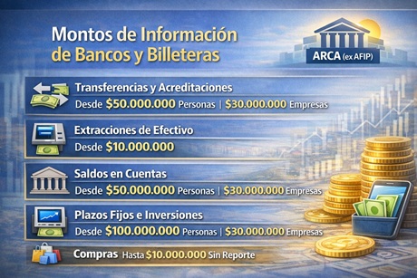 Umbrales de información financiera (ARCA / bancos / billeteras):